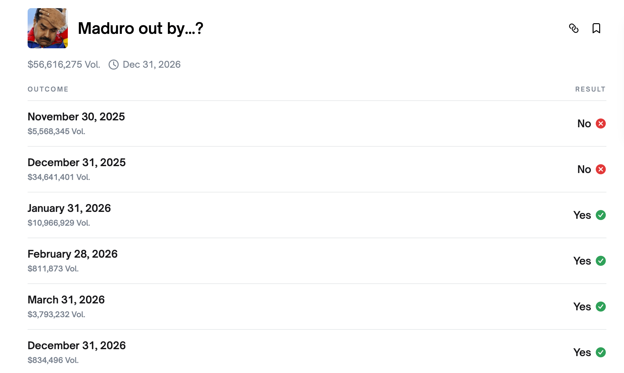 马杜罗的倒台将长期的Polymarket赌注转变为一夜之间的胜利