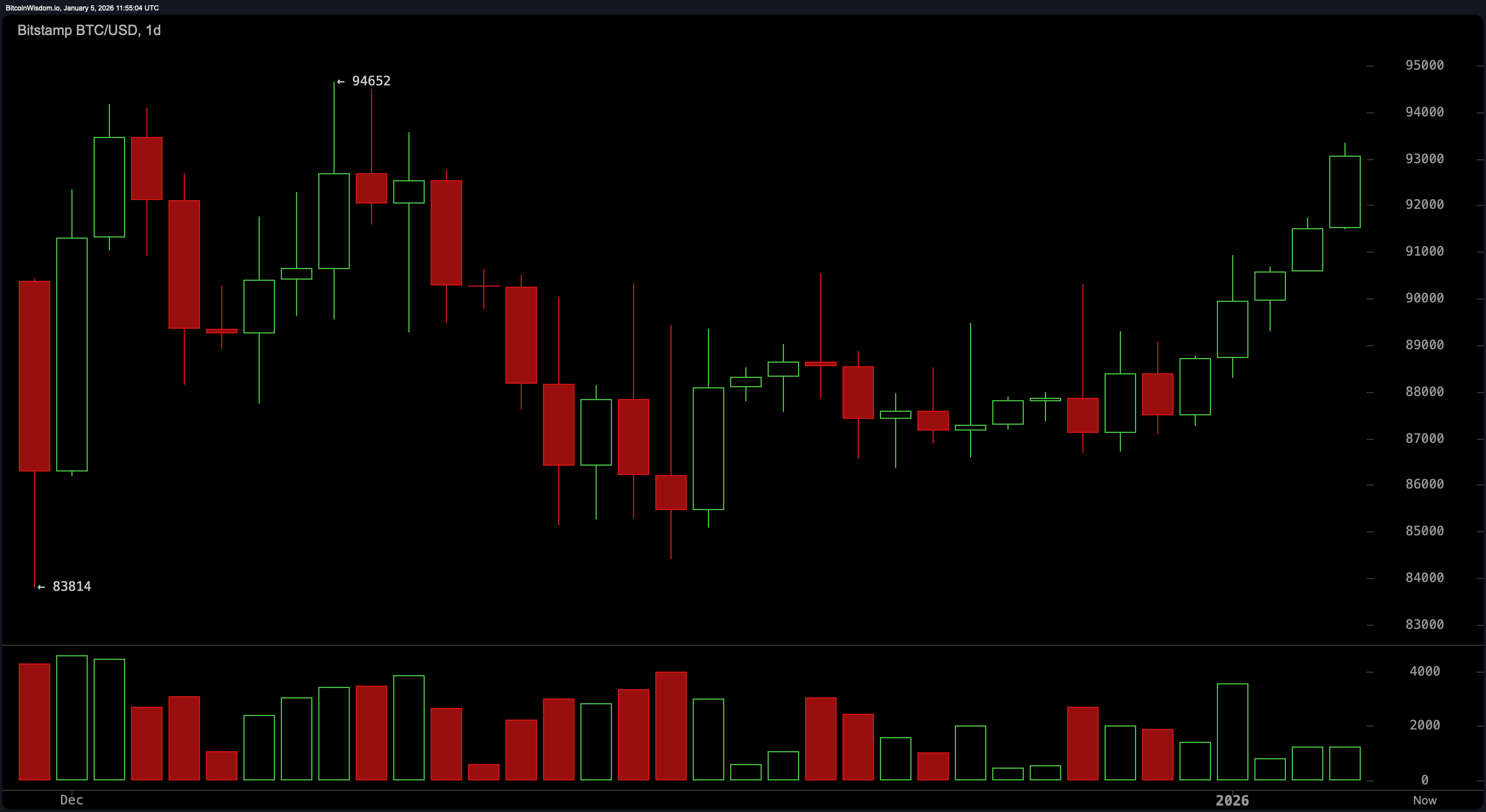 比特币触及93,000美元,牛市敲响重大突破的门 比特币触及93,000美元,牛市敲响重大突破的门