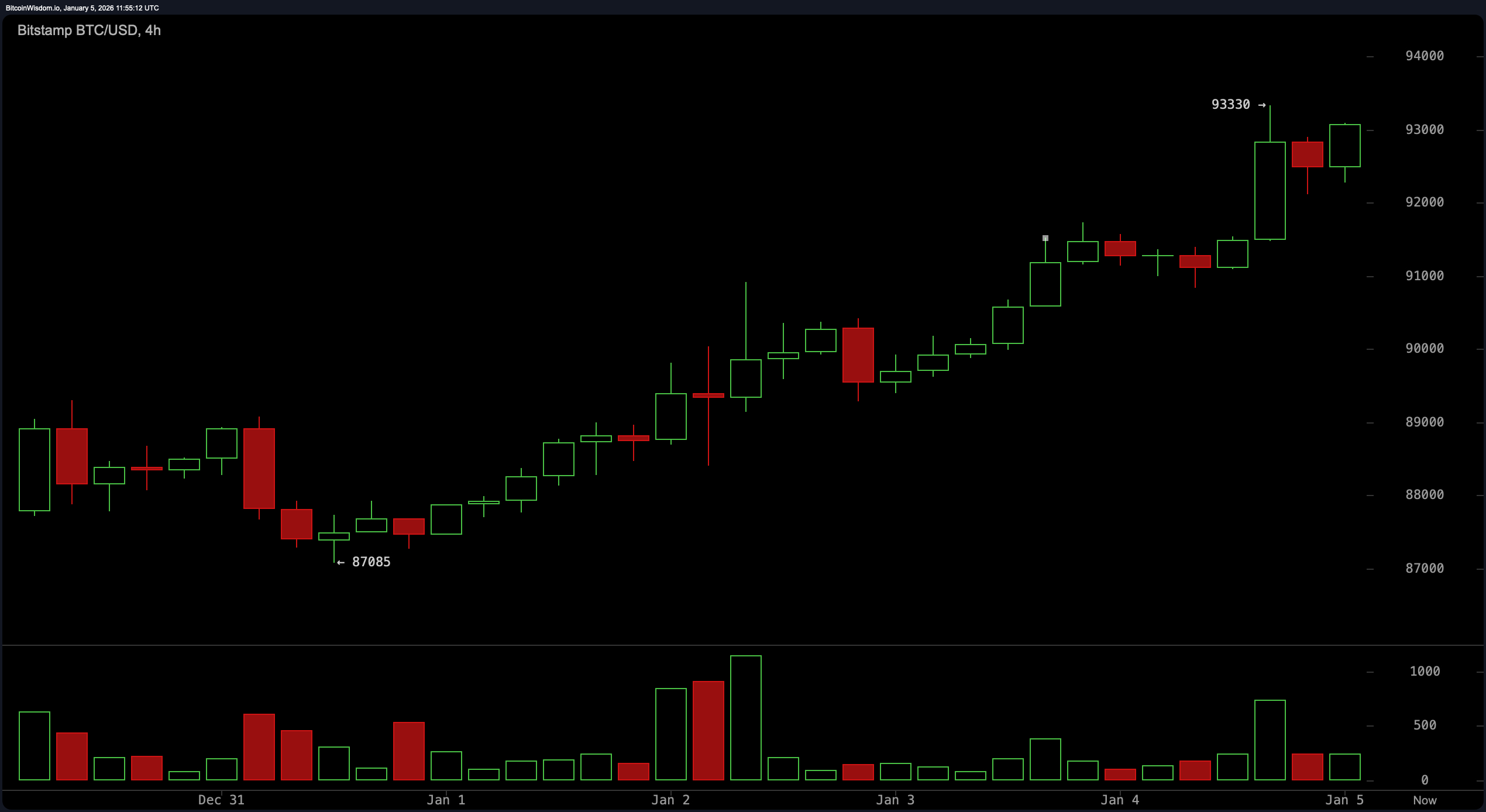 比特币触及93,000美元,牛市敲响重大突破的门 比特币触及93,000美元,牛市敲响重大突破的门