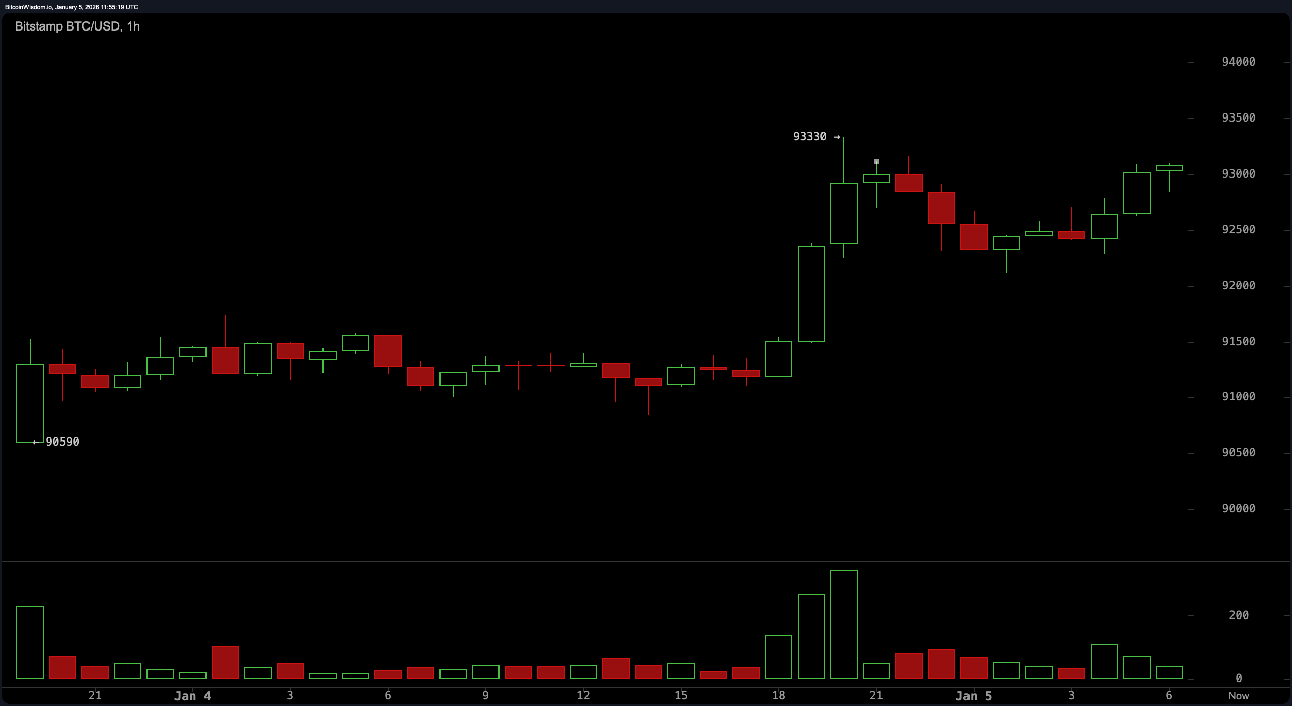 比特币触及93,000美元,牛市敲响重大突破的门 比特币触及93,000美元,牛市敲响重大突破的门