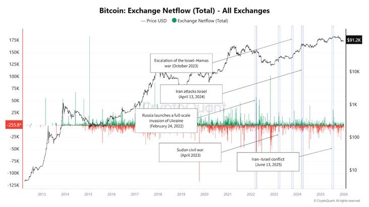 委内瑞拉危机观察：比特币交易所净流量发出谨慎信号，而非加密恐惧