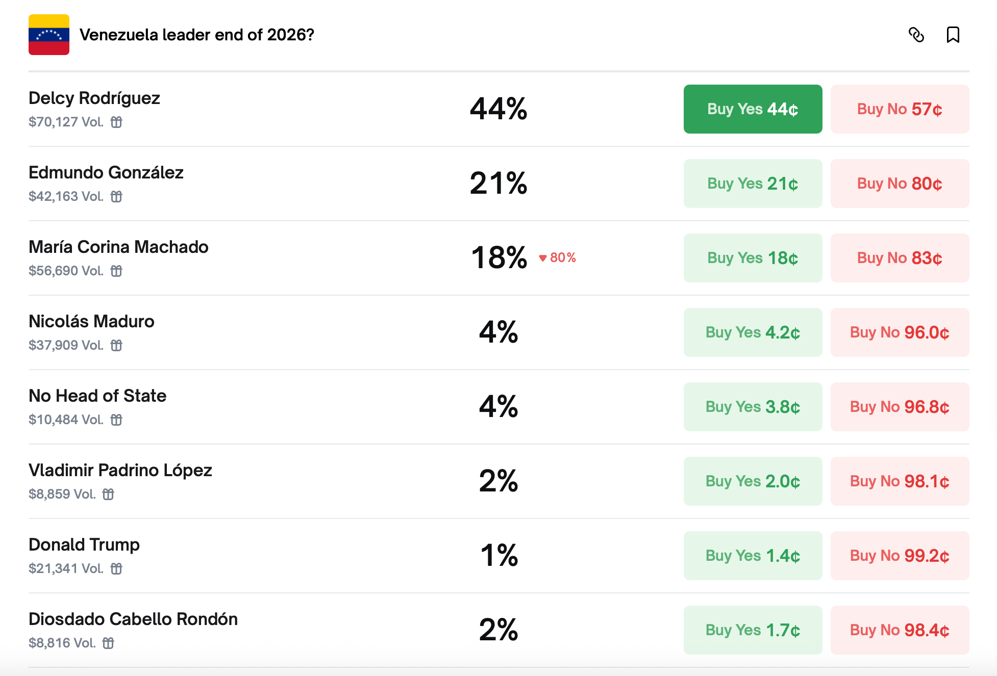 Prediction Markets Price Uncertainty as Venezuela Eyes New Leadership Prediction Markets Price Uncertainty as Venezuela Eyes New Leadership