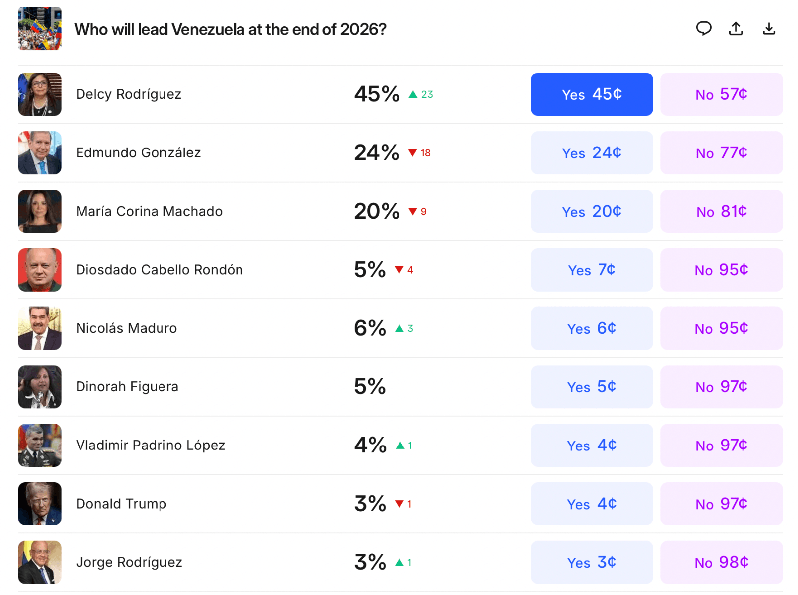 Prediction Markets Price Uncertainty as Venezuela Eyes New Leadership Prediction Markets Price Uncertainty as Venezuela Eyes New Leadership