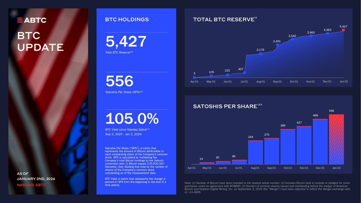 埃里克·特朗普的美国比特币增加其储备，巩固了前20名比特币国库的位置