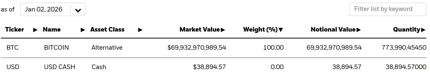 Blackrock Opens 2026 With 774K Bitcoin as Strategy Locks up 674K BTC in a Supply Squeeze