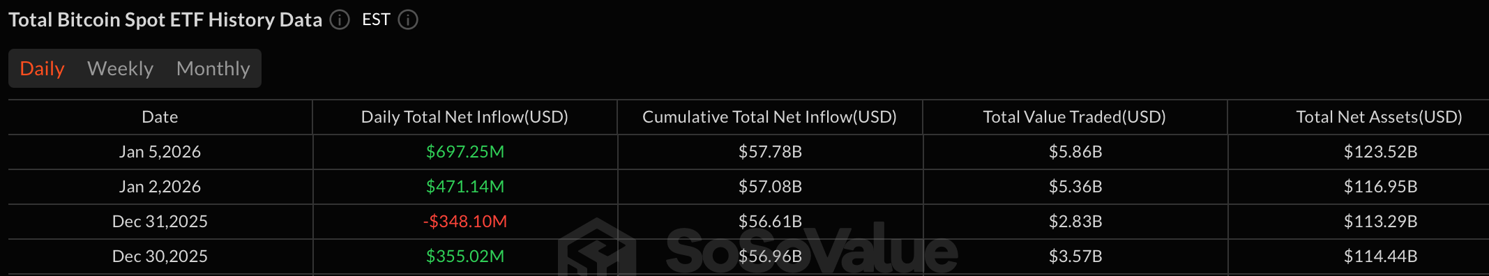 比特币以6.97亿美元的流入引领广泛的ETF反弹