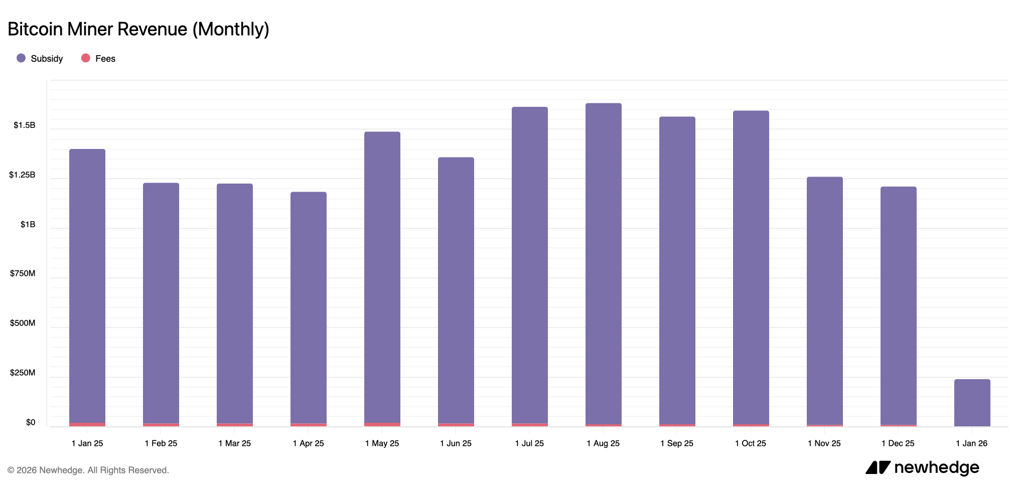 比特币矿工在2025年以亏损收尾，但2026年初提供了前进的道路