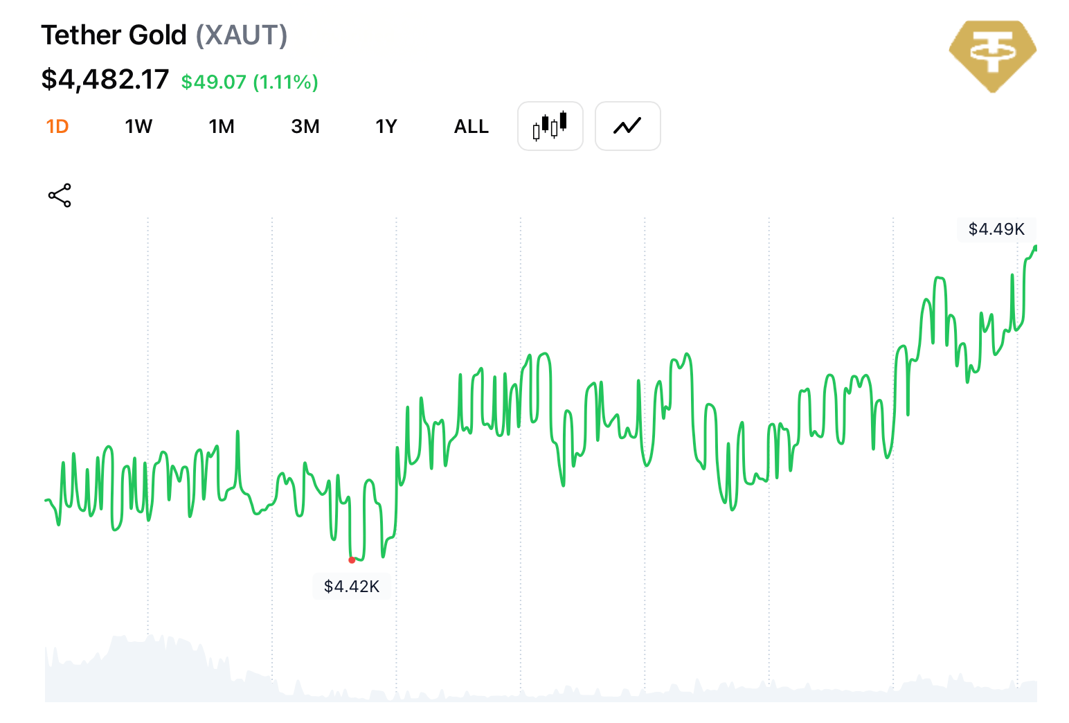 Tether通过新Scudo单位推动黄金分期支付