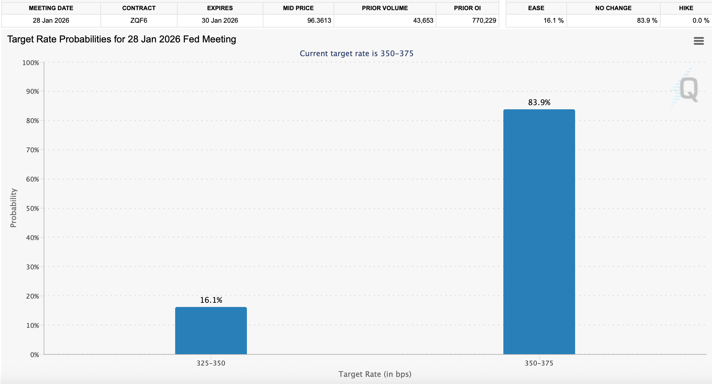 市场不相信1月降息——美联储也不相信