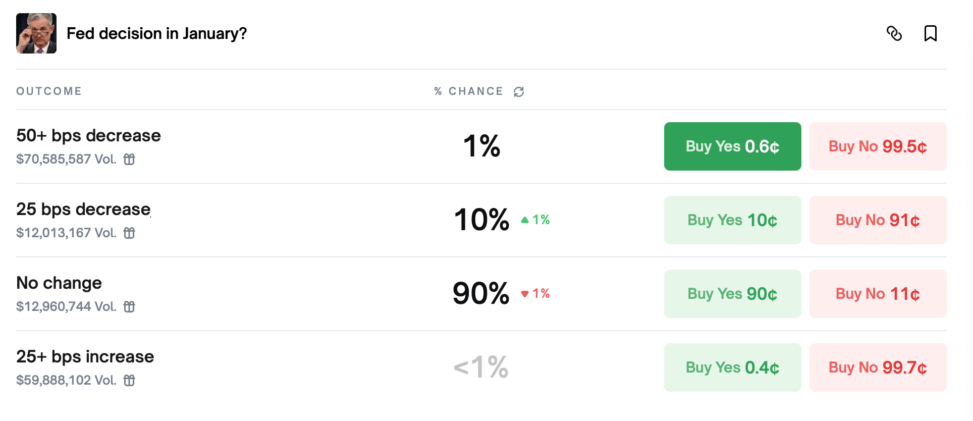 市场不相信1月降息——美联储也不相信