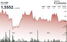 Filecoin在加密市场回落时下跌