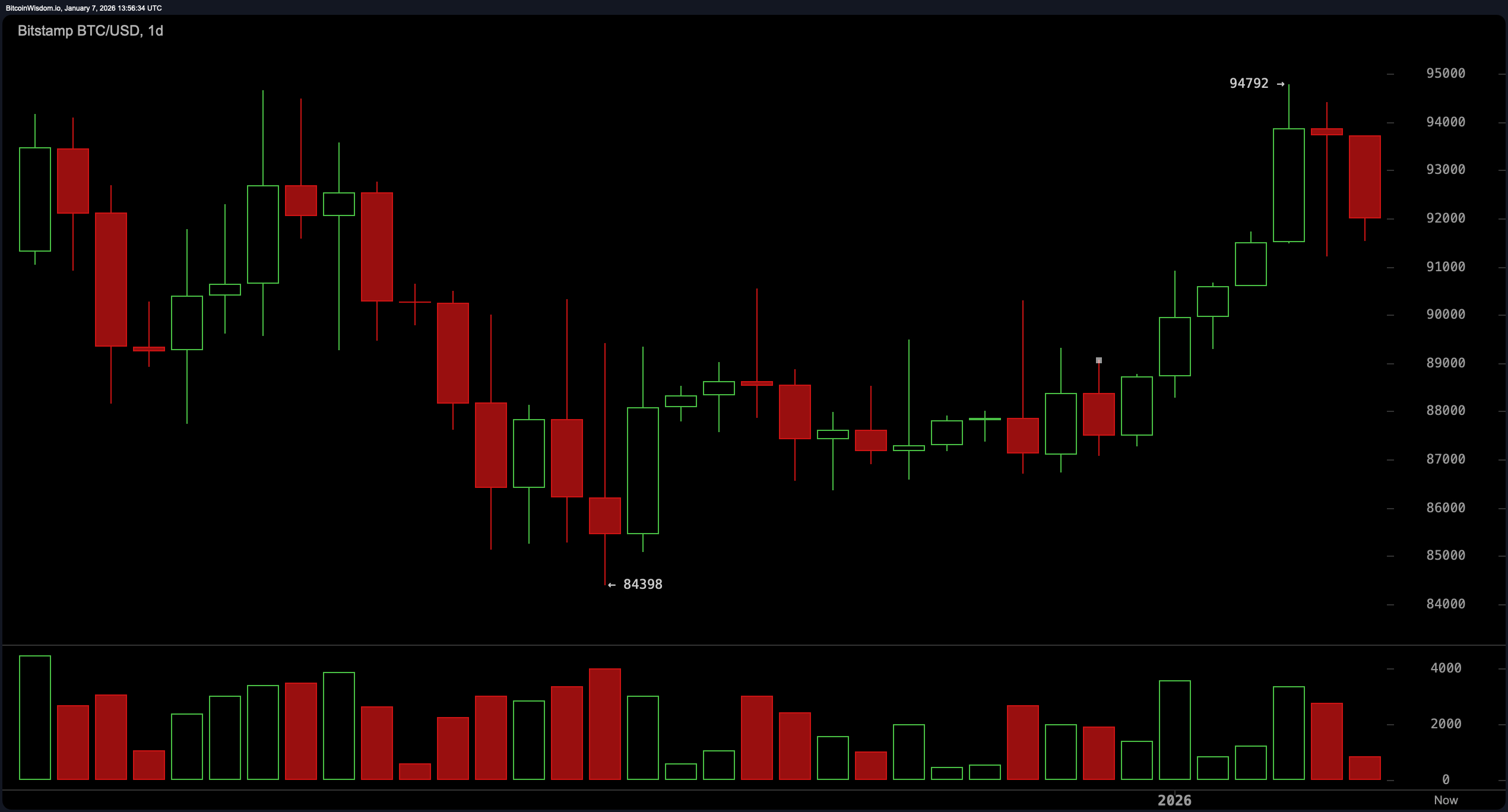 比特币岌岌可危：91,000美元能否支撑或在压力下崩溃？