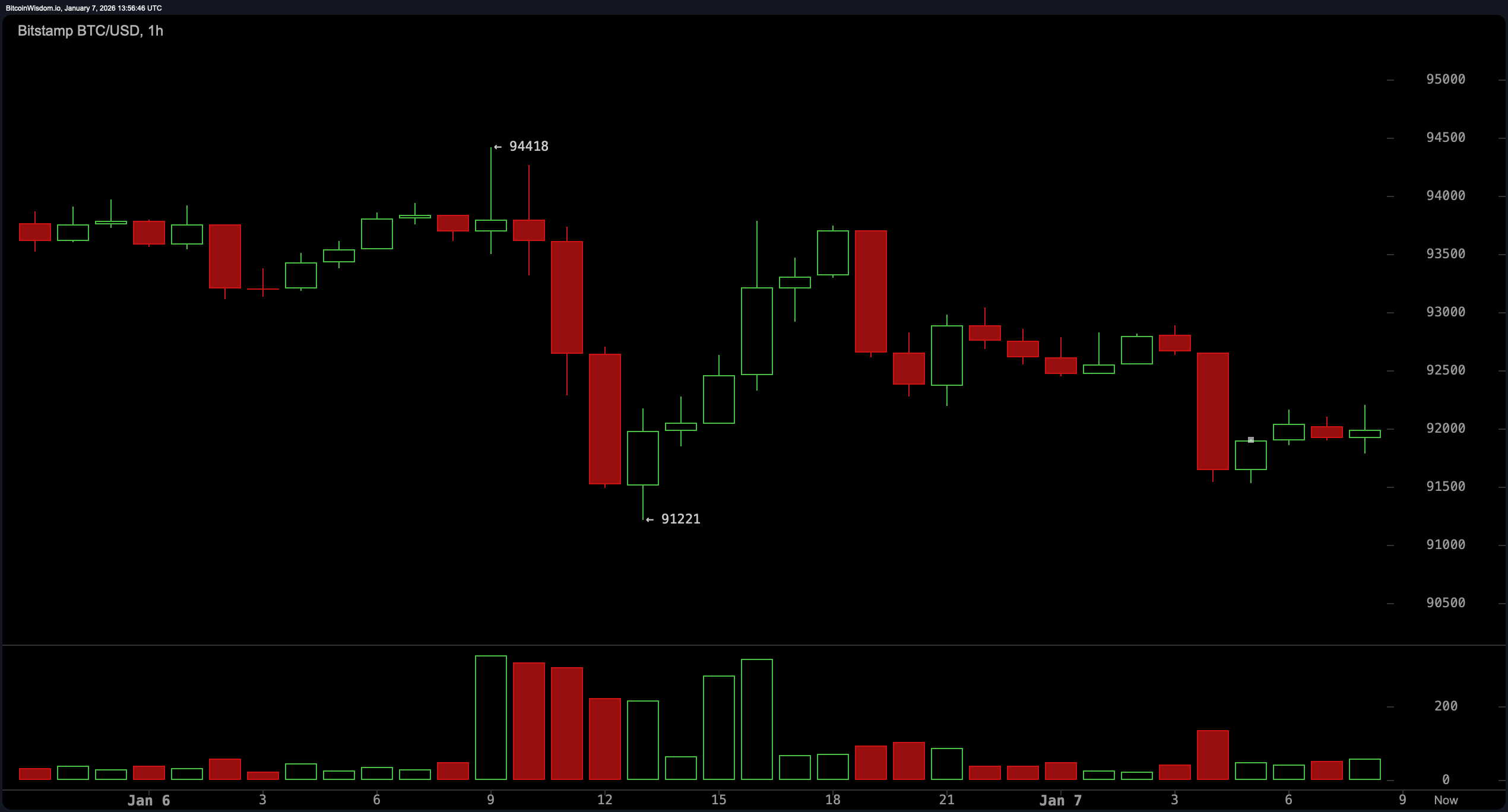 比特币岌岌可危：91,000美元能否支撑或在压力下崩溃？
