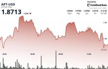 Aptos的APT在更广泛的加密市场下跌中下跌