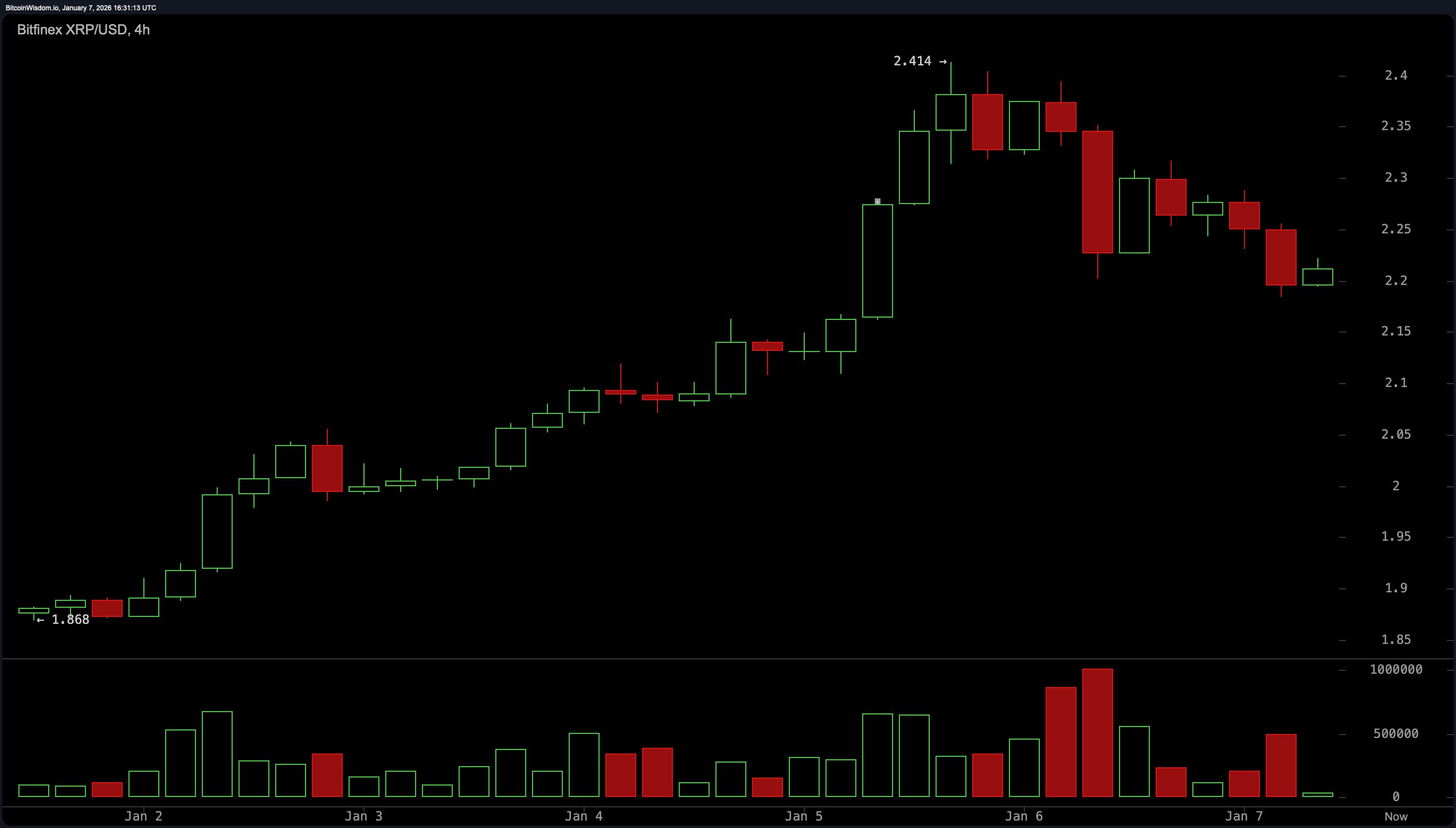 XRP价格在爆炸性上涨后停滞，交易者面临技术十字路口