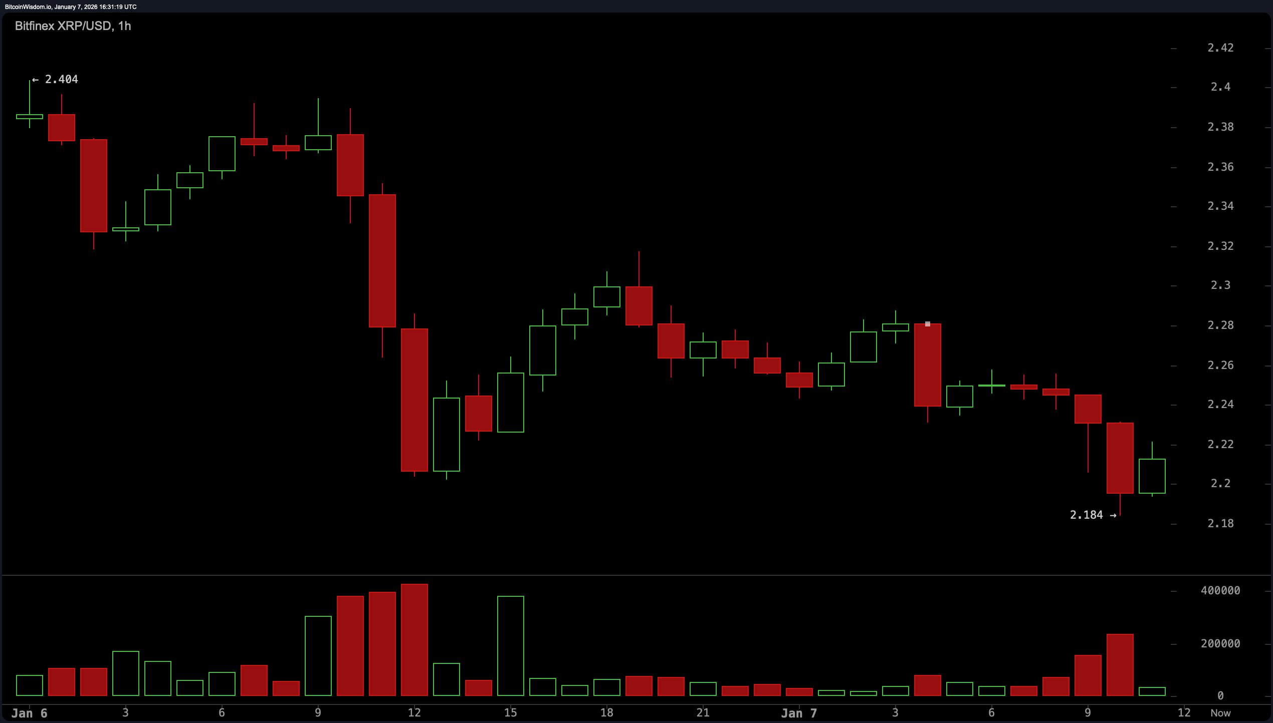 XRP价格在爆炸性上涨后停滞，交易者面临技术十字路口