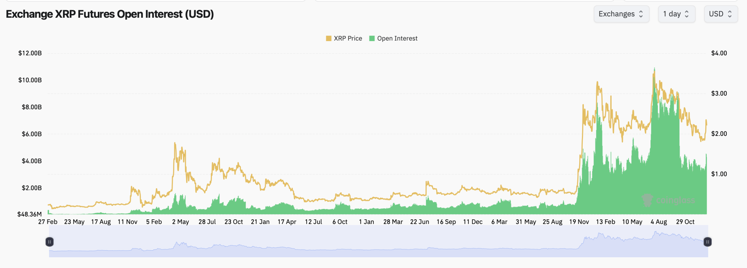 XRP价格在爆炸性上涨后停滞，交易者面临技术十字路口