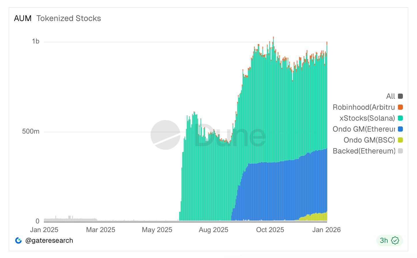 Solana Leads Rise of Tokenized Stocks as Total AUM Cracks $1 Billion Mark