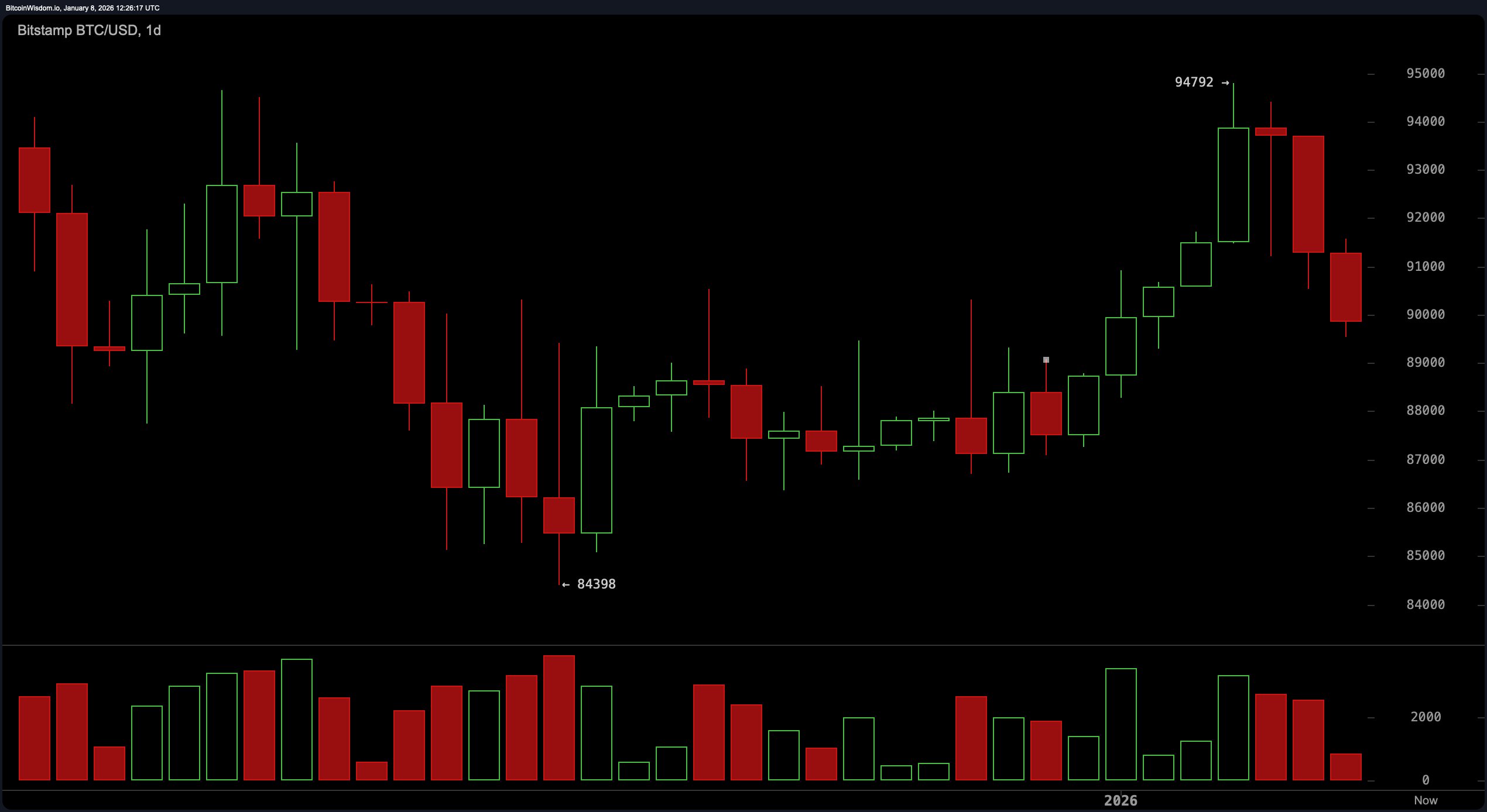 比特币价格拒绝戏剧：84K安全网能否支撑？