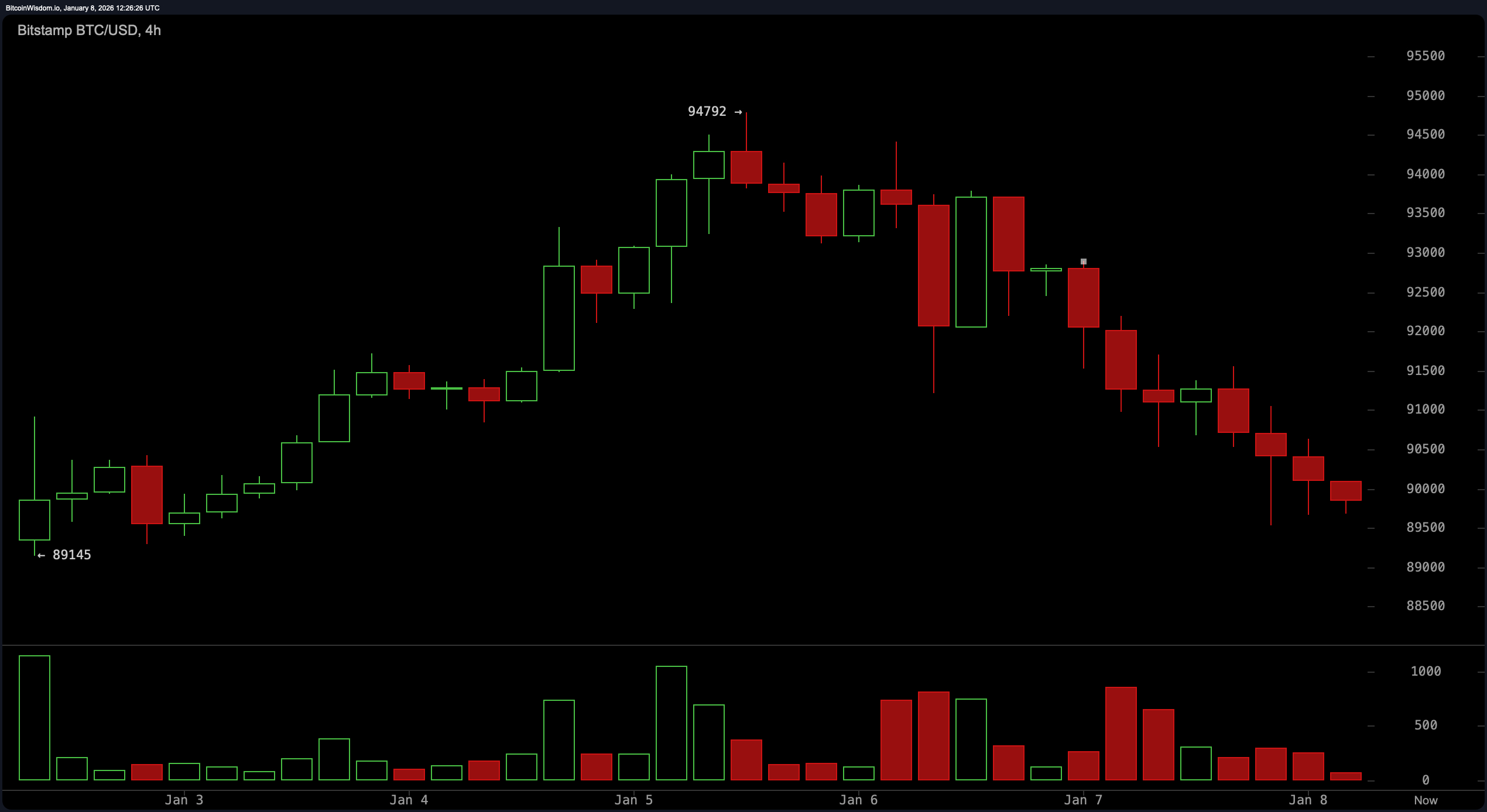 比特币价格拒绝戏剧：84K安全网能否支撑？