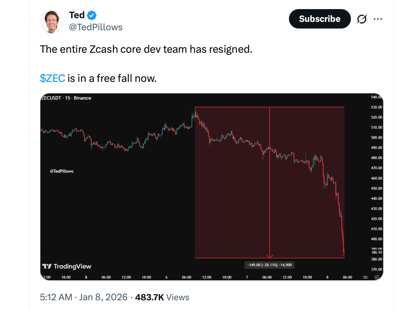 Zcash Development Team Resigns En Masse as Governance Dispute Rattles ZEC Price
