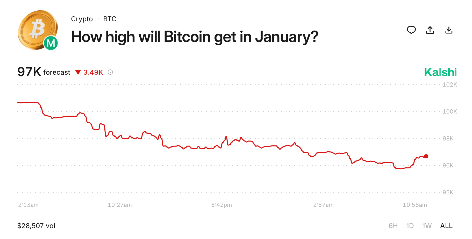 Prediction Market Data Shows Waning Confidence in January Bitcoin Breakout