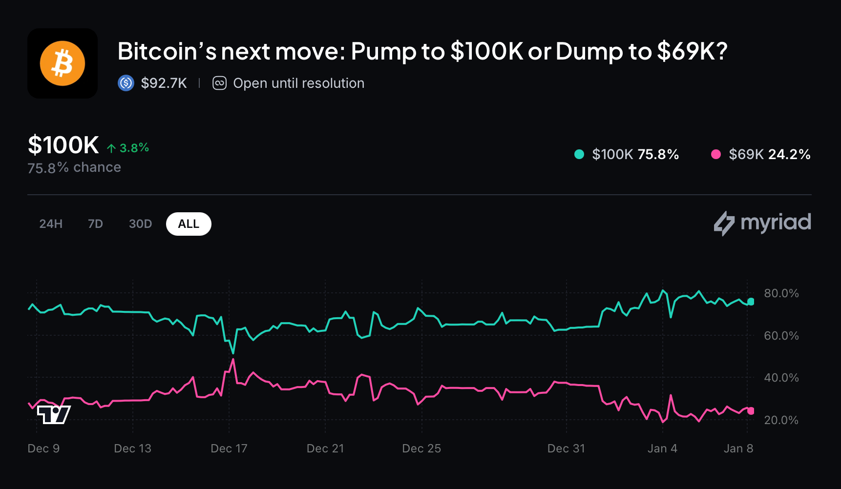 Prediction Market Data Shows Waning Confidence in January Bitcoin Breakout