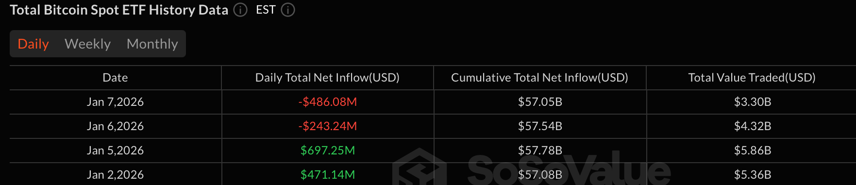 Bitcoin ETFs Shed $486 Million as XRP Sees First-Ever Outflows