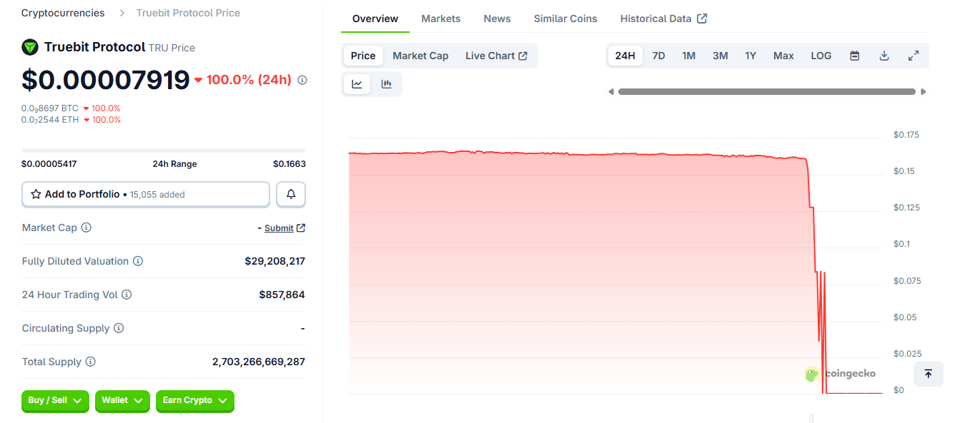 代币在2600万美元的攻击后崩溃99.95%