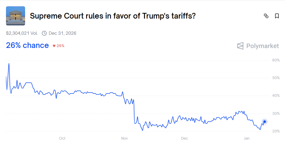 Bitcoin Surges Toward $92K After Supreme Court Defers Tariff Ruling Bitcoin Surges Toward $92K After Supreme Court Defers Tariff Ruling