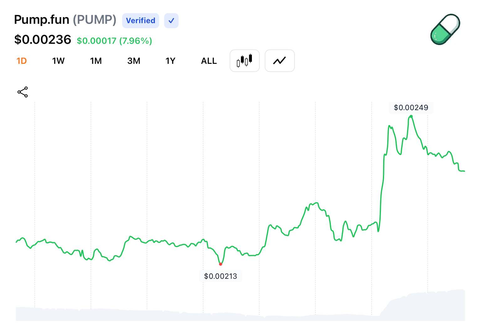 Meme Coin Launchpad Pump.fun Moves to Rebalance Creator and Trader Incentives