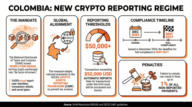 Colombian Tax Watchdog Strengthens VASP Reporting Requirements