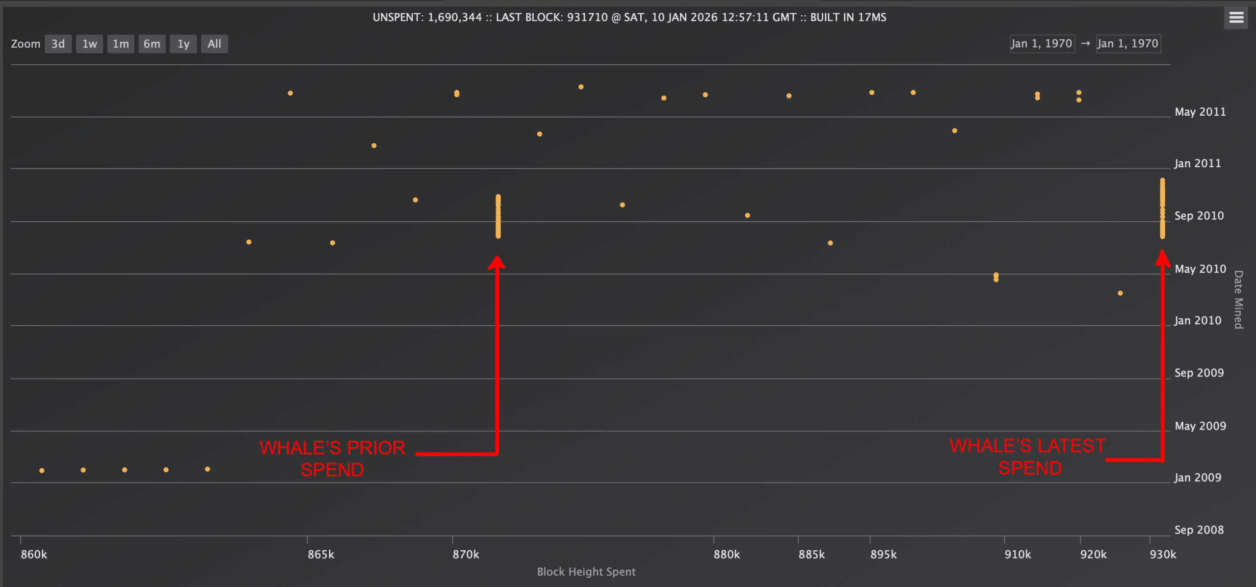 2010年比特币巨鲸苏醒，移动1.81亿美元的休眠BTC，经过一年的沉默