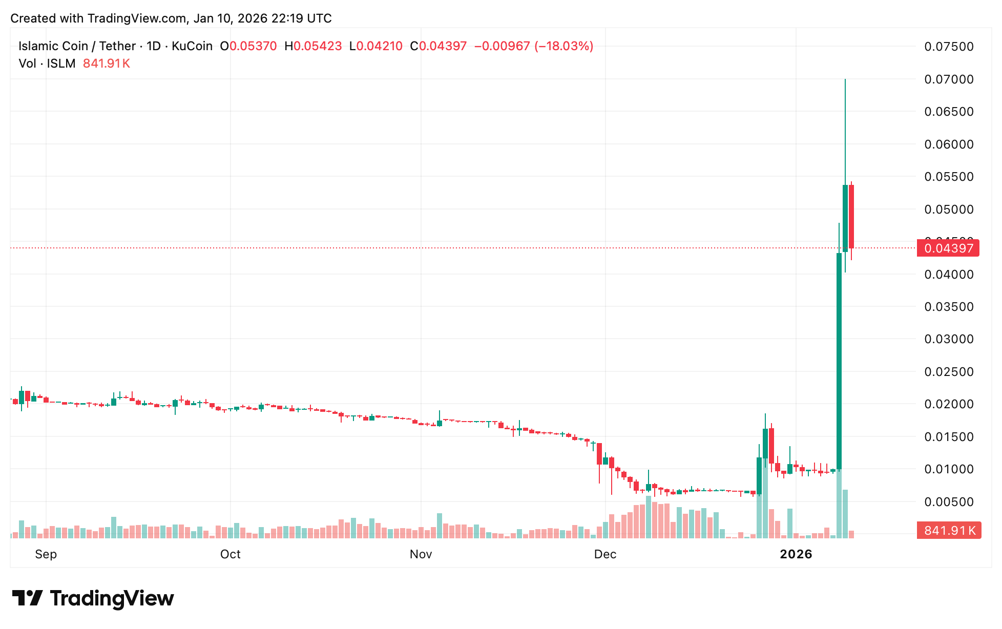Islamic Coin Rockets 470% in 24 Hours on Ethiq Launch Islamic Coin Rockets 470% in 24 Hours on Ethiq Launch