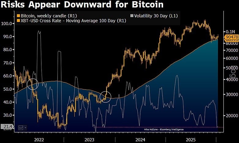 比特币的平静是一个陷阱：策略师认为波动性牛市即将到来