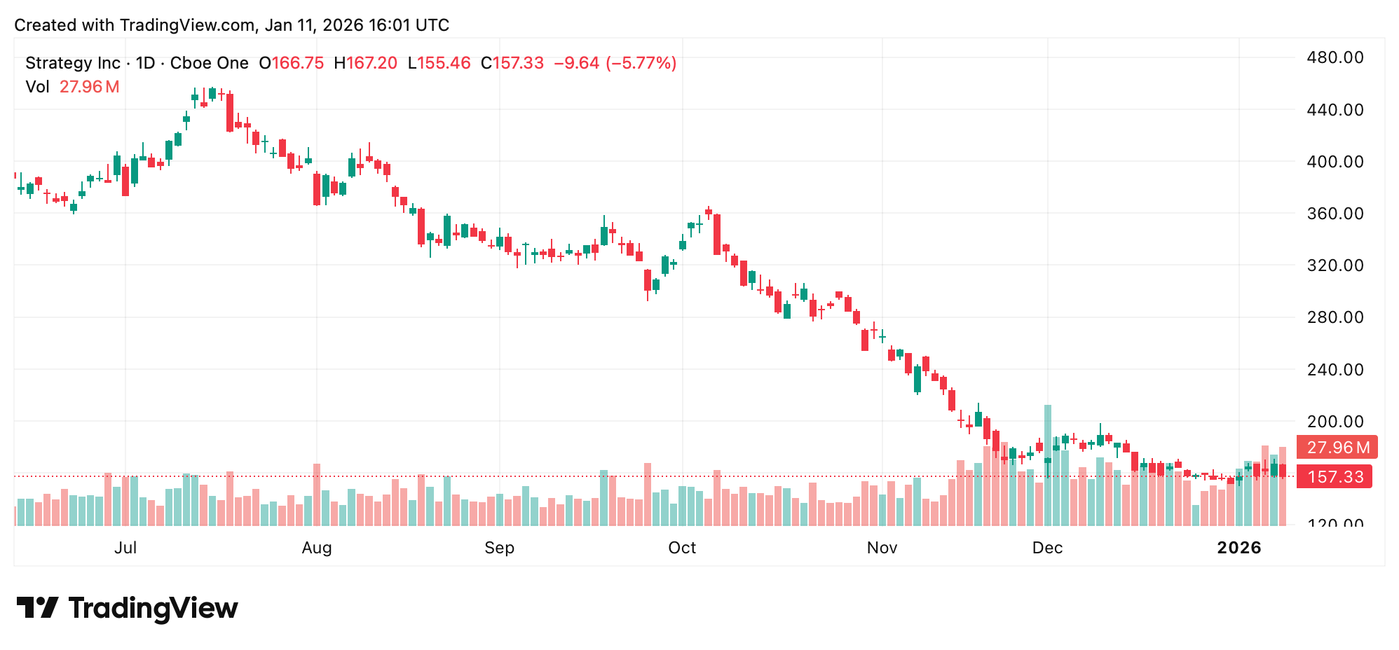 ‘Big Orange’ — 另一个Saylor提示让市场关注Strategy的下一个BTC购买