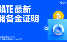 Gate发布最新储备金报告：总储备金率125%，BTC储备金率高达140.69%