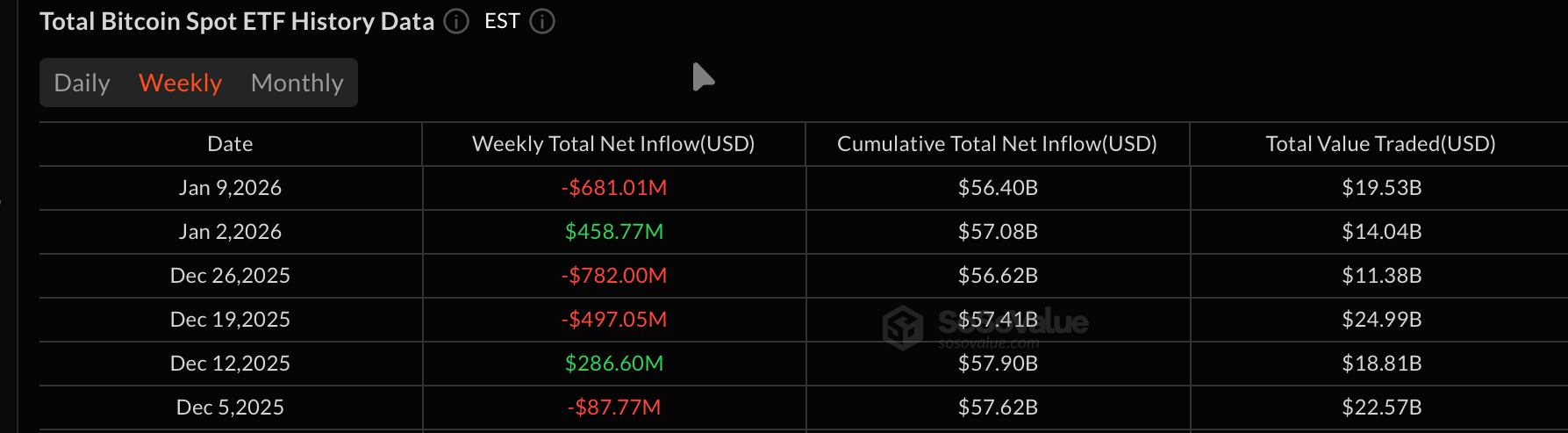 ETFs Recap: Bitcoin and Ether Bleed as Solana and XRP Hold Firm
