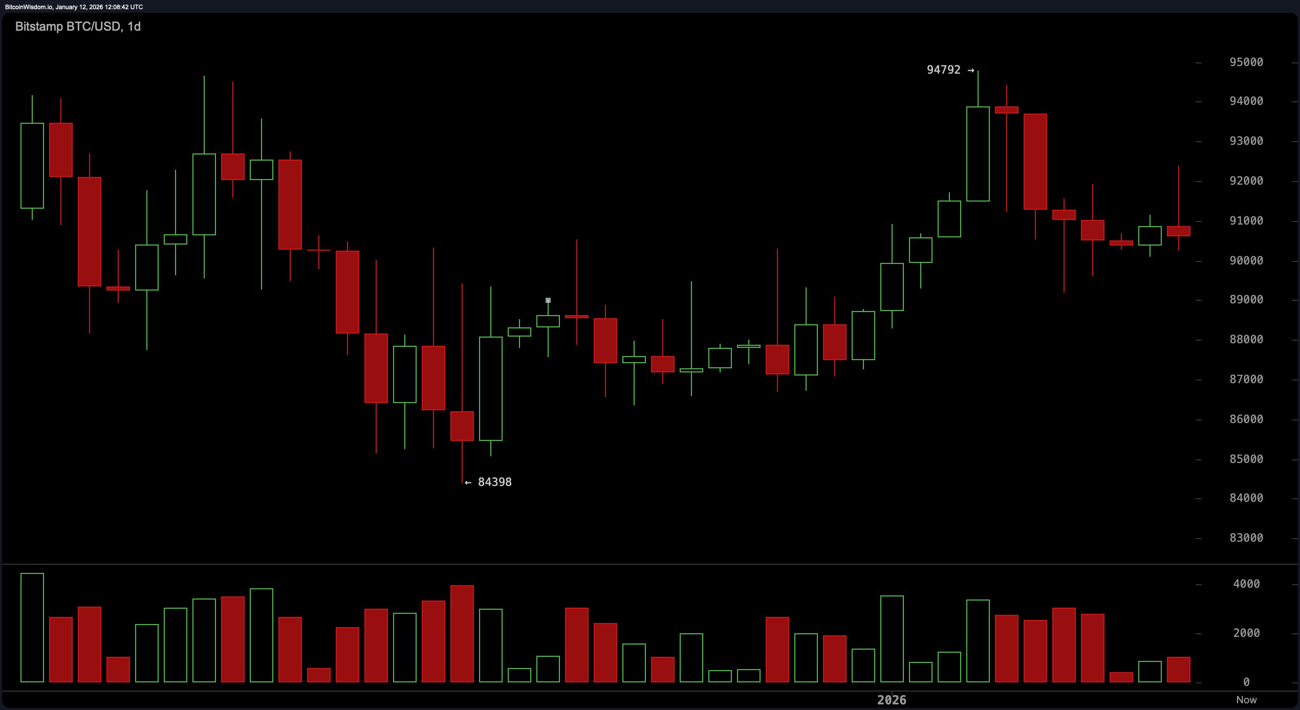 Charts Don’t Lie: Bitcoin's Next Move Could Rewrite the Crypto Playbook Charts Don’t Lie: Bitcoin's Next Move Could Rewrite the Crypto Playbook