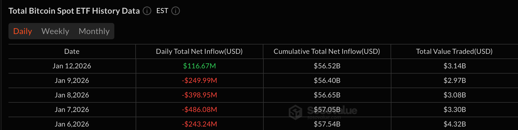 加密ETF转为绿色，比特币回升117百万美元流入