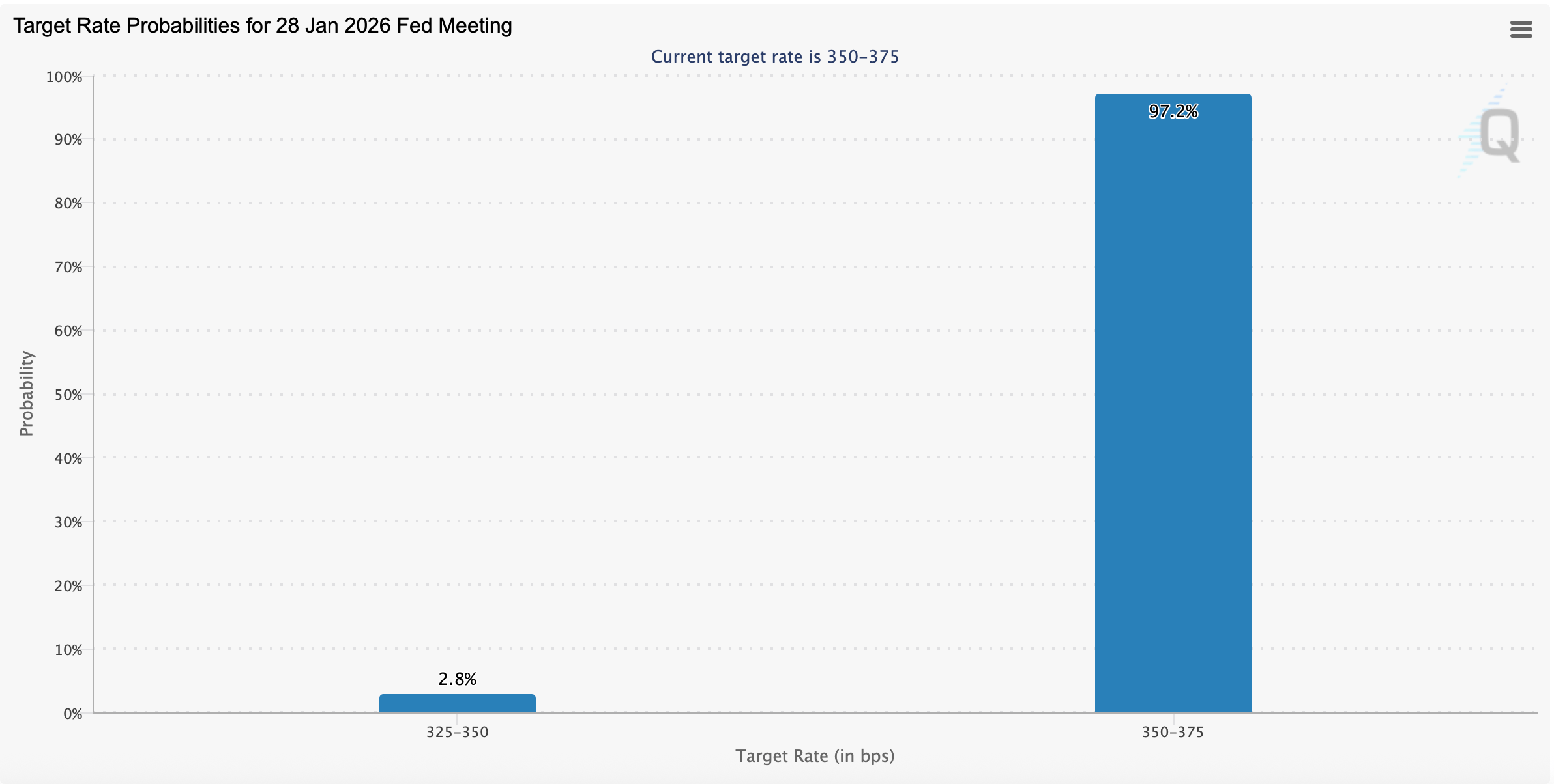 美国通胀小幅上升，但市场认为美联储将袖手旁观