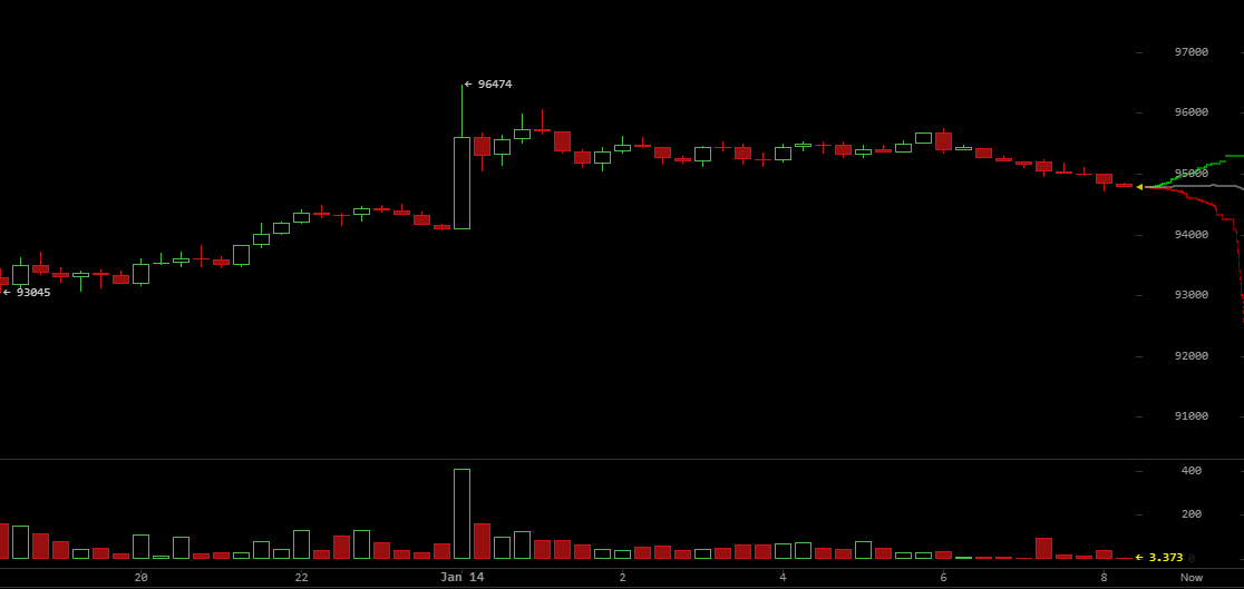 比特币突破96K，特朗普与美联储冲突中590M空头被清算