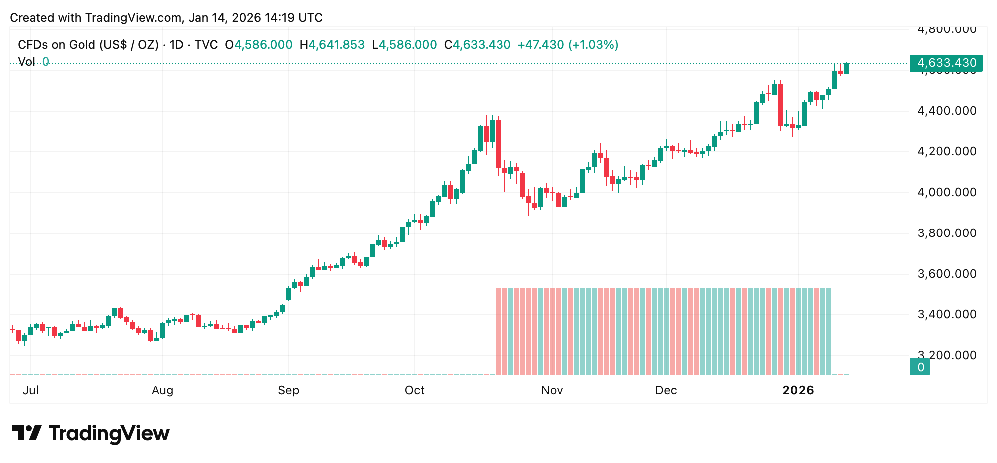全球短缺使白银接近100美元，地缘政治推动黄金上涨