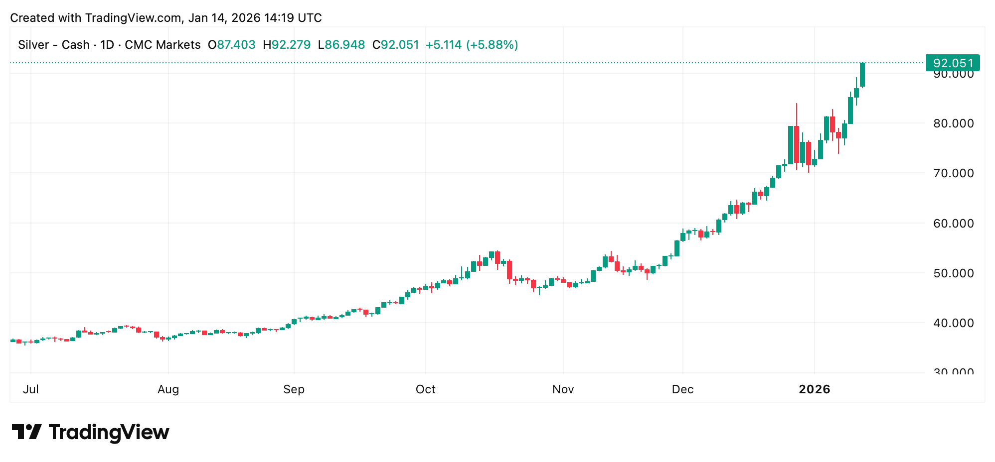 全球短缺使白银接近100美元，地缘政治推动黄金上涨