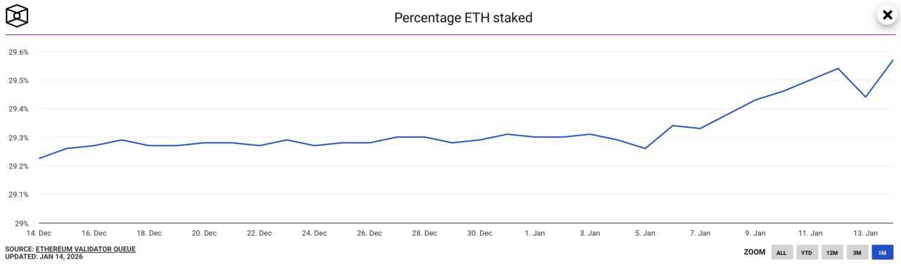 ETFs助力比特币突破95,000美元，风险偏好提升加密货币