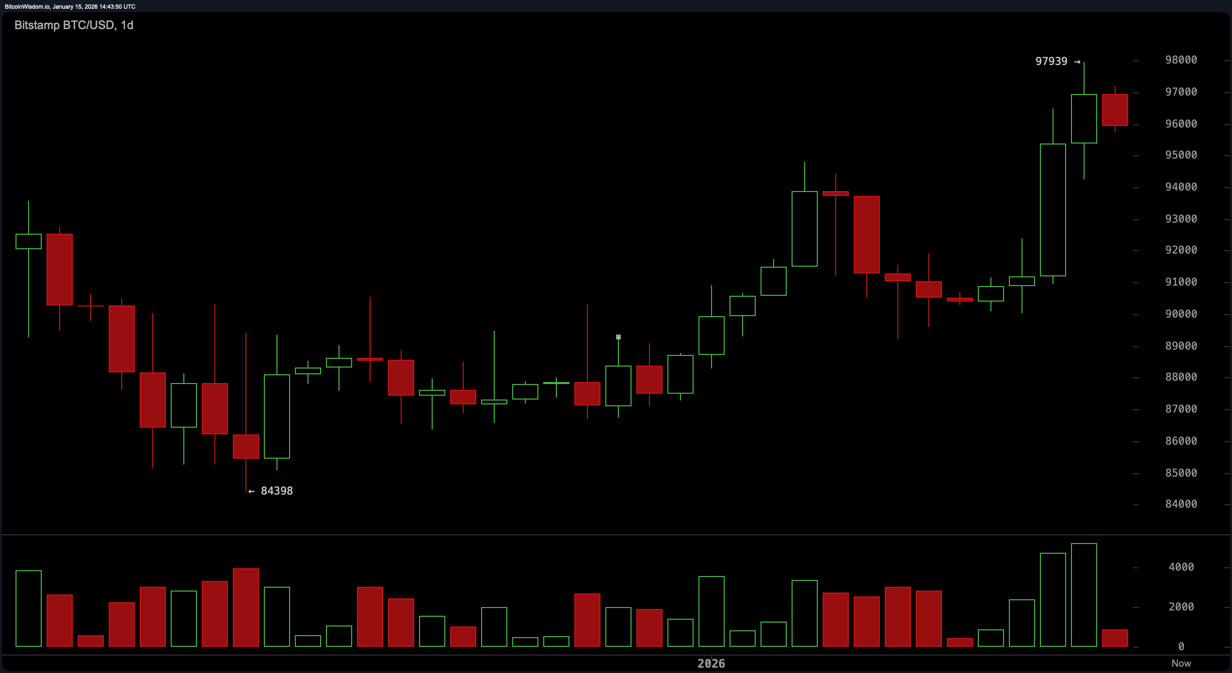Bitcoin Price Action Tightens as Indicators Hint at Fatigue