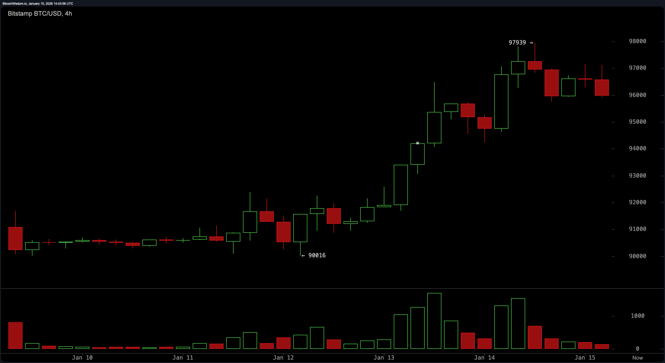 Bitcoin Price Action Tightens as Indicators Hint at Fatigue