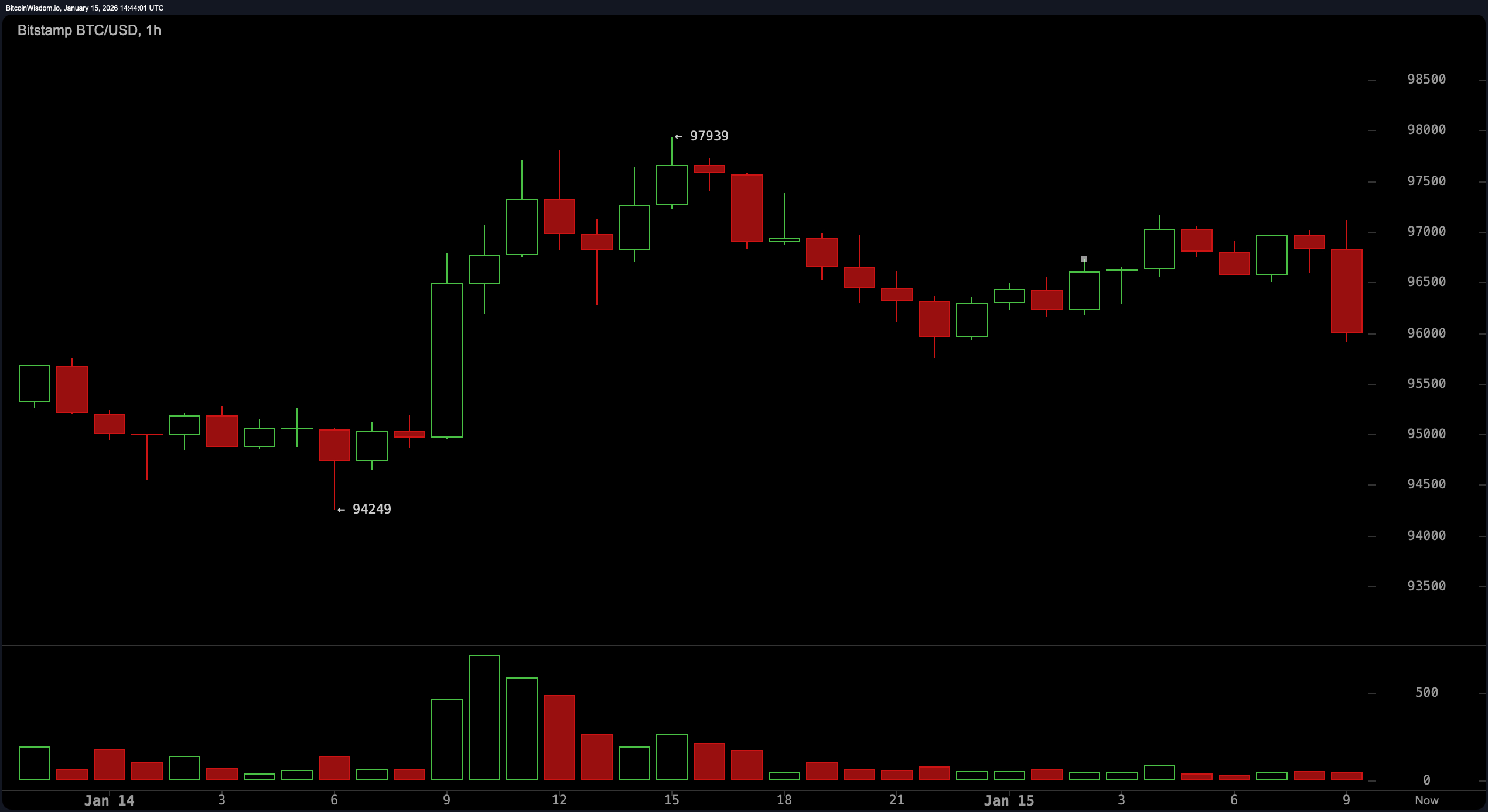 Bitcoin Price Action Tightens as Indicators Hint at Fatigue