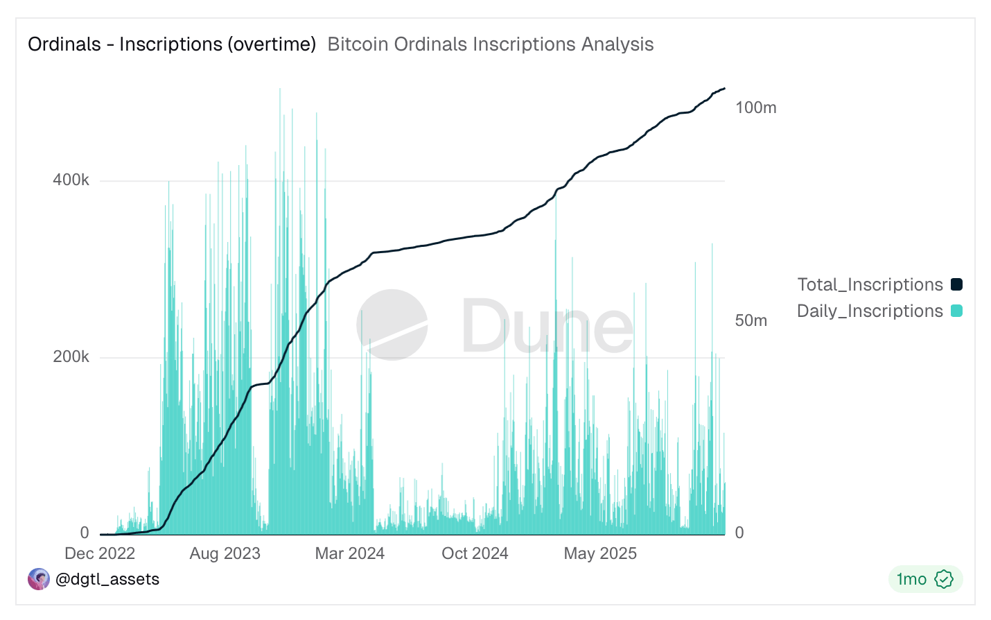 Over 100 Million Ordinals — While Inscription Hype Fades, Bitcoin Quietly Becomes a Top NFT Chain