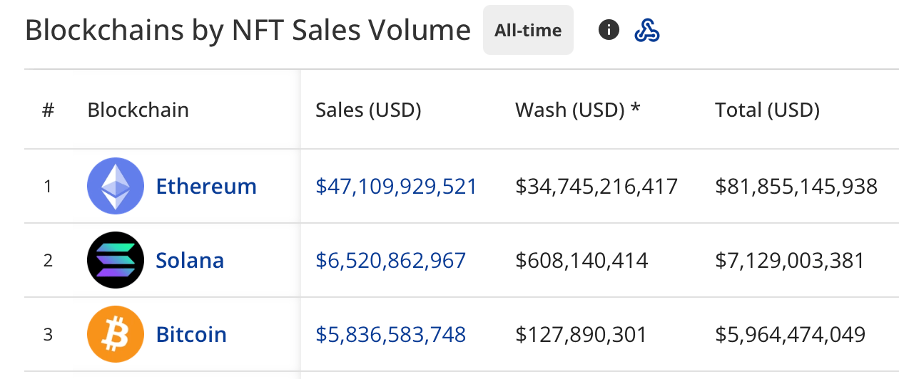 Over 100 Million Ordinals — While Inscription Hype Fades, Bitcoin Quietly Becomes a Top NFT Chain